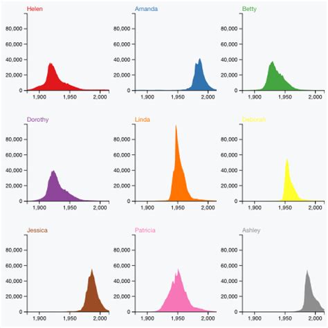 Stacked area chart | the D3 Graph Gallery