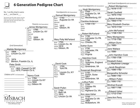 Montgomery Family Pedigree Charts (1560-2016) – The Tree of Life