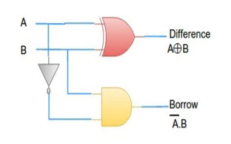 Half Subtractor : Circuit Design, Truth Table & Its Applications