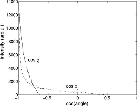 The total cos solid curve and associated cos l dashed curve ...