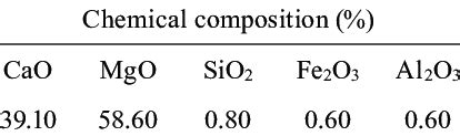 Physical properties and chemical composition of the dolomite refractory... | Download Scientific ...