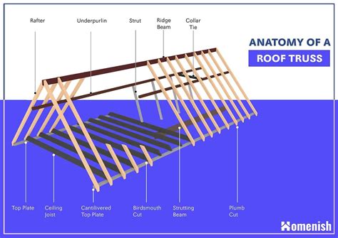 Do you know what a roof truss is? And what it does for your house ...