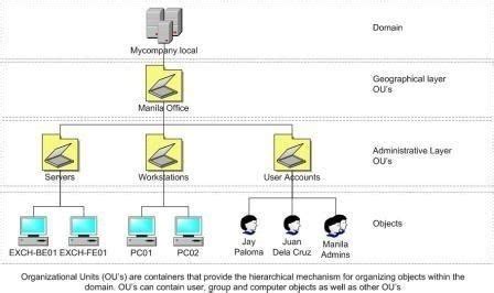 Understanding Organizational Units - Tech-FAQ