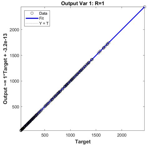 Regression plot for the proposed ANN. | Download Scientific Diagram