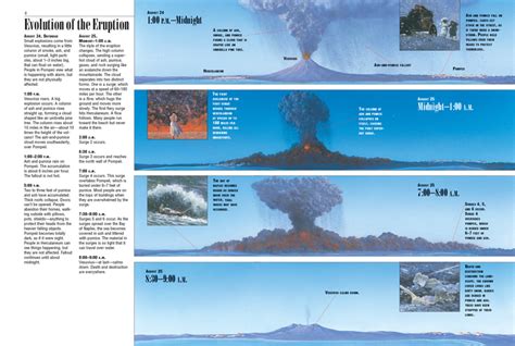 Mount Vesuvius Eruption Timeline