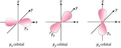 ¿Los orbitales 2px, 2py y 2pz tienen la misma energia ? ¿Porque el numero de orbitales "d" es 5 ...