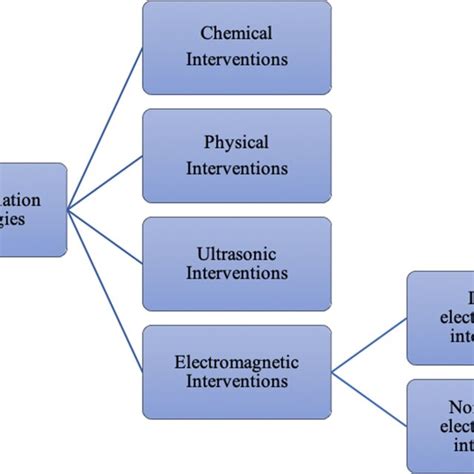 Types of neuromodulation technologies | Download Scientific Diagram