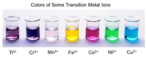 Transition Metals On The Periodic Table | An Overview