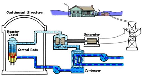 Nuclear power plant - Energy Education