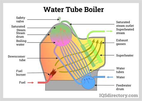 Watertube Boiler Youtube