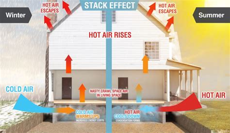 The Stack Effect | Innovative Basement Authority