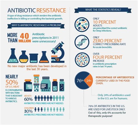 Antibiotic Resistance: A Threat to Global Health | Perils of growing antibiotic resistance in ...