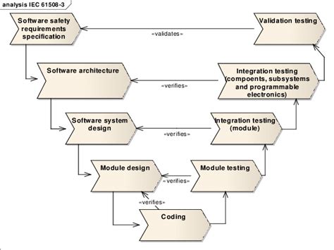 Simplified version of the IEC 61508-3 Vmodel | Download Scientific Diagram