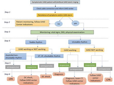 An algorithm for emergency management of patients with LVAD. CPR,... | Download Scientific Diagram