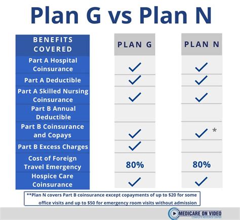 What Is The Difference Between Medicare Plan G And N?