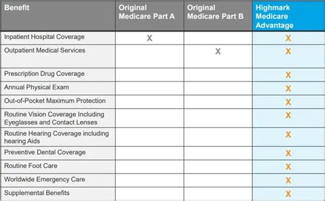 Highmark Community Blue Medicare Ppo Signature 2024 - Issi Charisse