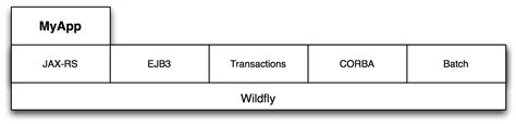 Introducing WildFly Swarm | WildFly Swarm User's Guide