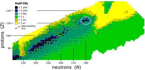 Island of stability - Wikipedia