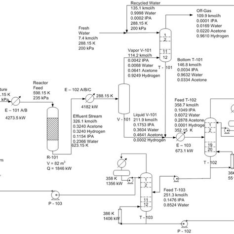 Process flow diagram for acetone production | Download Scientific Diagram
