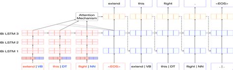 Architecture of our Encoder-Decoder machine translation system. Figure ...