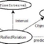 Example of 4D-fluents representation. | Download Scientific Diagram