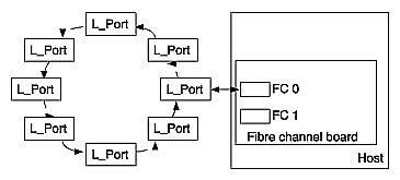 Chapter 2. Fibre Channel Architecture