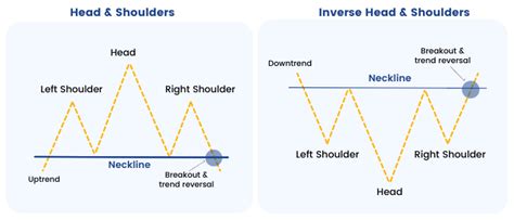 What Is Head And Shoulders Pattern In Stock Trading?