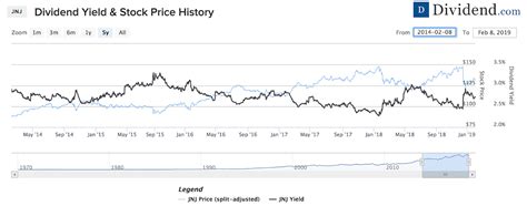 Using Average Dividend Yield For Dividend Growth Stock Valuation | Seeking Alpha