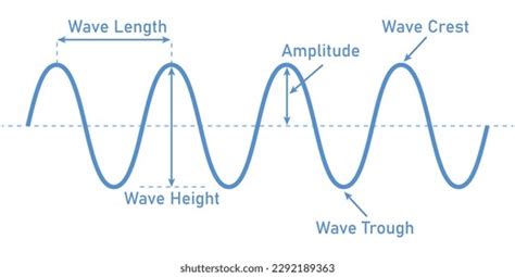 Mechanical Waves Diagram