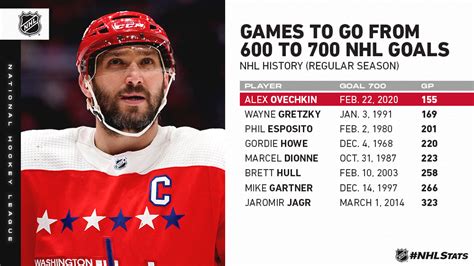 Capitals Alex Ovechkin Becomes Eighth Player to Score 700 Goals ...