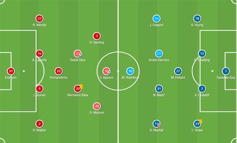 Premier League Tactical Analysis: Manchester City vs Manchester United