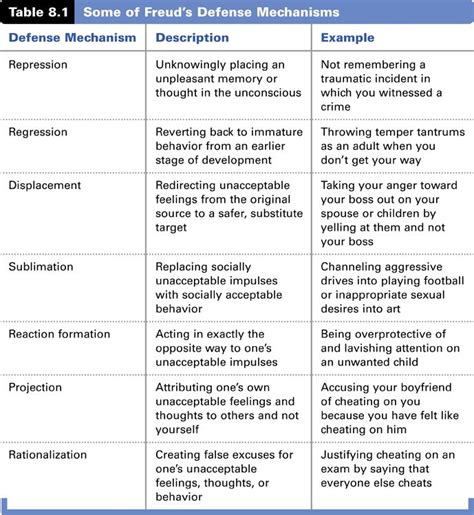 Resources for Personality | Social work exam, Psychology, Ap psychology