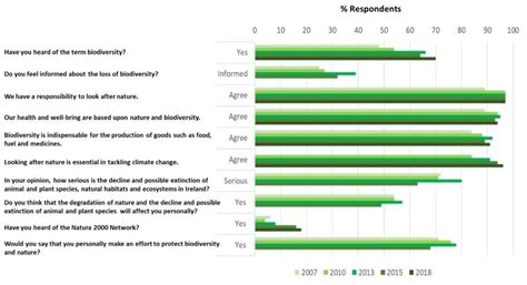 The National Biodiversity Indicators have been updated - National Biodiversity Data Centre