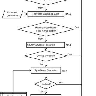 Referent ambiguity resolution algorithm. | Download Scientific Diagram