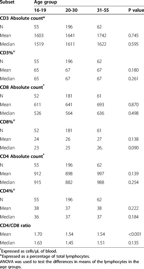 The lymphocyte subset levels in the different age groups | Download Table