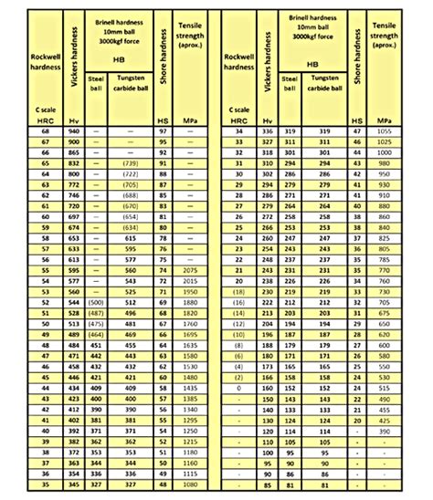 Hardness Conversion Chart Pdf