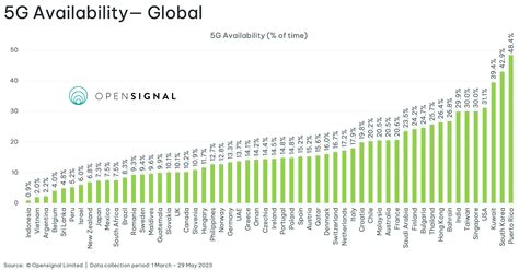 Benchmarking the Global 5G Experience — June 2023 | Opensignal