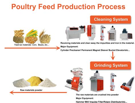 Animal Feed manufacturing plant,how animal feed mill plant build? the process of animal feed ...