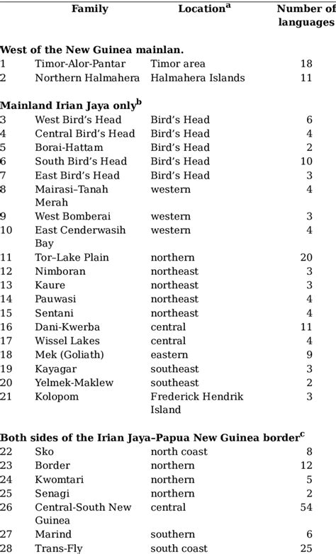 Papuan Language Families | Download Table