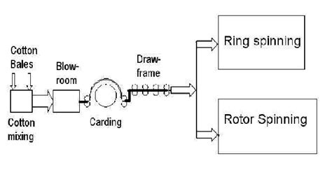 Typical cotton spinning process in Kenya | Download Scientific Diagram