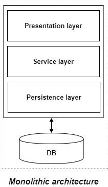 Monolithic vs Microservices architecture - GeeksforGeeks