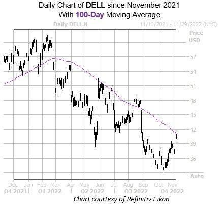 Dell Technologies Stock Could Keep Disappointing