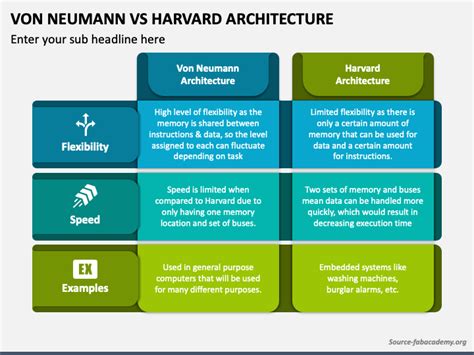 Von Neumann Vs Harvard Architecture PowerPoint Template - PPT Slides