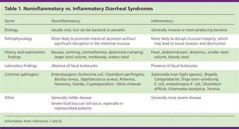 Acute Diarrhea in Adults | AAFP