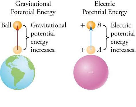 18.4 Electric Potential | Texas Gateway