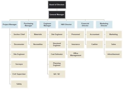 Free Construction Company Organization Chart Download