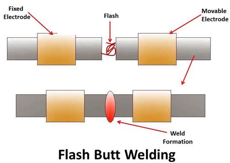 Resistance Welding : Principle, Types, Application, Advantages and ...