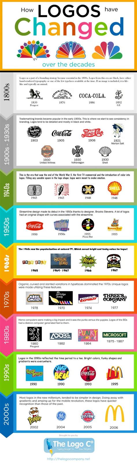 See How Your Favorite Company Logos Have Changed Over the Last 100 Years