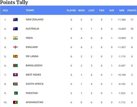 World Cup 2019 Points Table: Race for top-four finish heats up - Sports ...