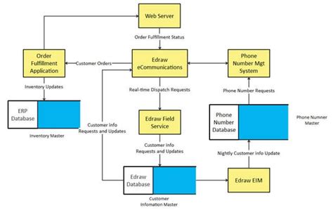 Data Flow Diagrams: How To Make Them